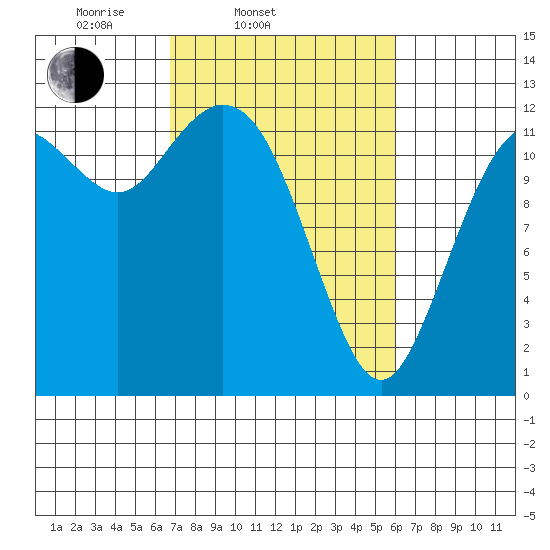 Von Geldern Cove tide chart for Sunday, March 3, 2024