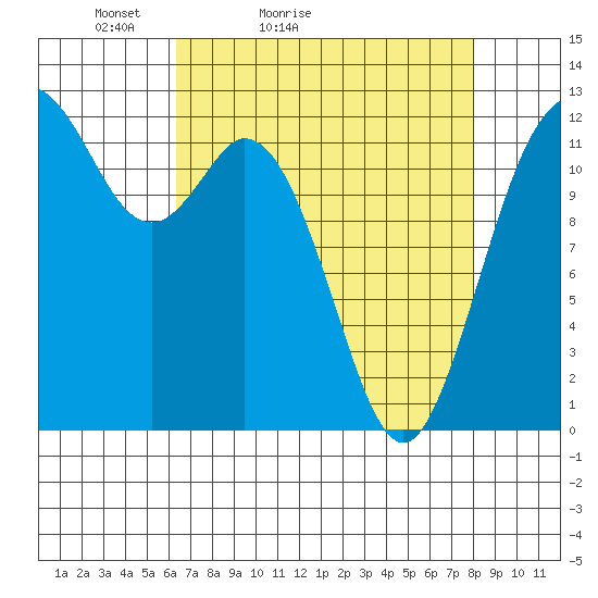 Von Geldern Cove tide chart for Sunday, April 14, 2024