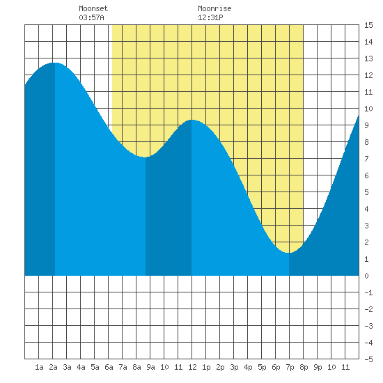 Von Geldern Cove tide chart for Tuesday, April 16, 2024