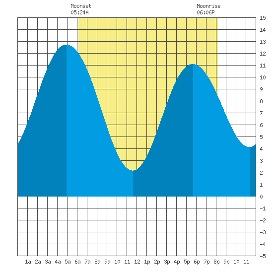 Von Geldern Cove tide chart for Sunday, April 21, 2024