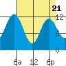Von Geldern Cove tide chart for Sunday, April 21, 2024