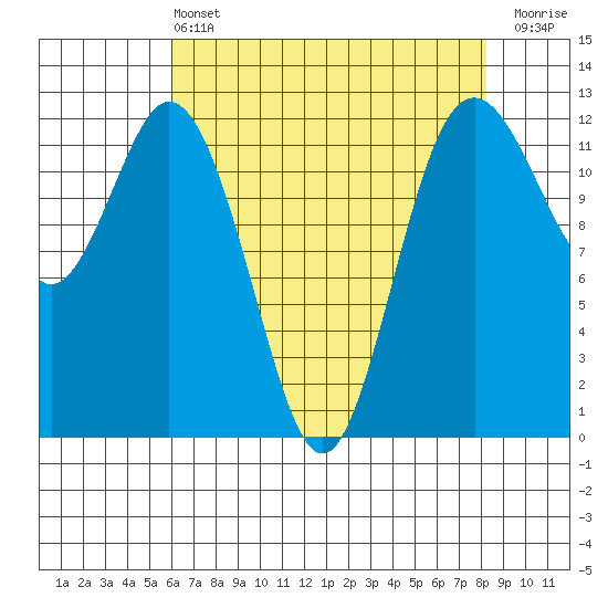 Von Geldern Cove tide chart for Wednesday, April 24, 2024