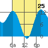 Von Geldern Cove tide chart for Thursday, April 25, 2024