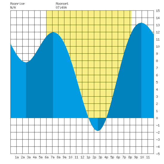 Von Geldern Cove tide chart for Saturday, April 27, 2024