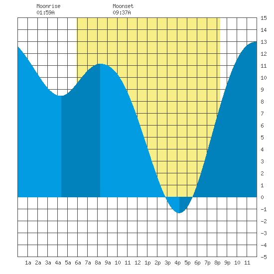 Von Geldern Cove tide chart for Monday, April 29, 2024