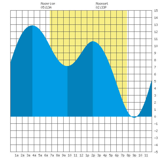 Von Geldern Cove tide chart for Thursday, April 4, 2024