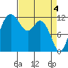 Von Geldern Cove tide chart for Thursday, April 4, 2024