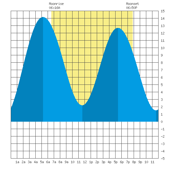 Von Geldern Cove tide chart for Sunday, April 7, 2024
