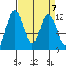Von Geldern Cove tide chart for Sunday, April 7, 2024