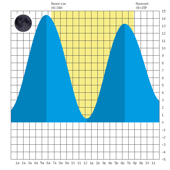 Von Geldern Cove tide chart for Monday, April 8, 2024
