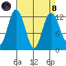 Von Geldern Cove tide chart for Monday, April 8, 2024