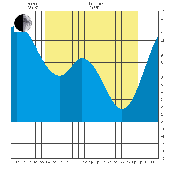 Von Geldern Cove tide chart for Wednesday, May 15, 2024