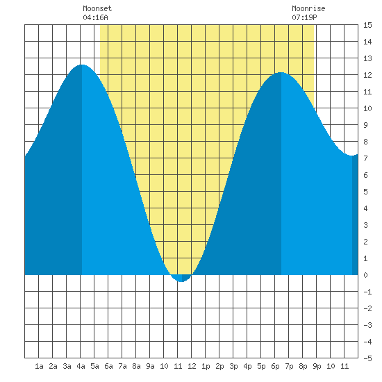 Von Geldern Cove tide chart for Tuesday, May 21, 2024