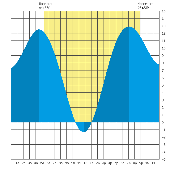 Von Geldern Cove tide chart for Wednesday, May 22, 2024