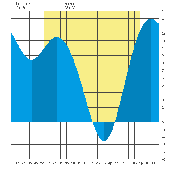 Von Geldern Cove tide chart for Monday, May 27, 2024