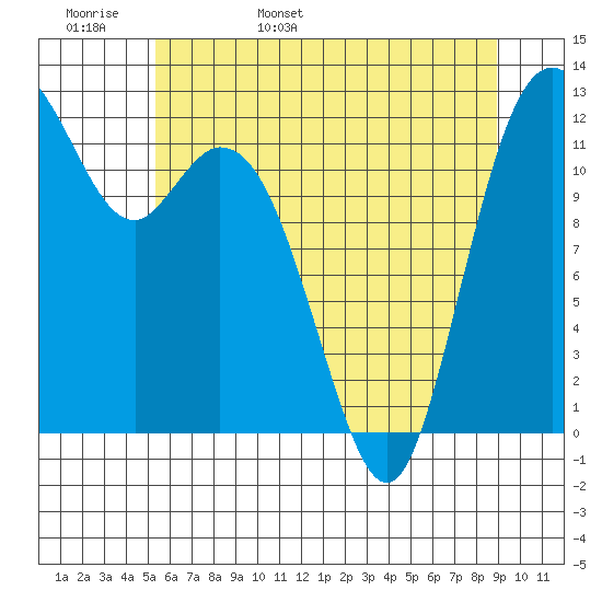 Von Geldern Cove tide chart for Tuesday, May 28, 2024