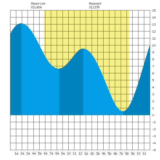 Von Geldern Cove tide chart for Thursday, May 2, 2024