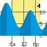 Von Geldern Cove tide chart for Saturday, May 4, 2024
