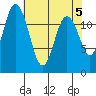 Von Geldern Cove tide chart for Sunday, May 5, 2024