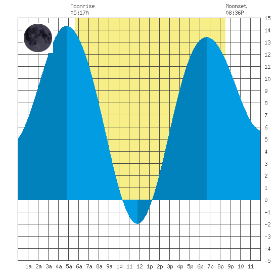Von Geldern Cove tide chart for Tuesday, May 7, 2024