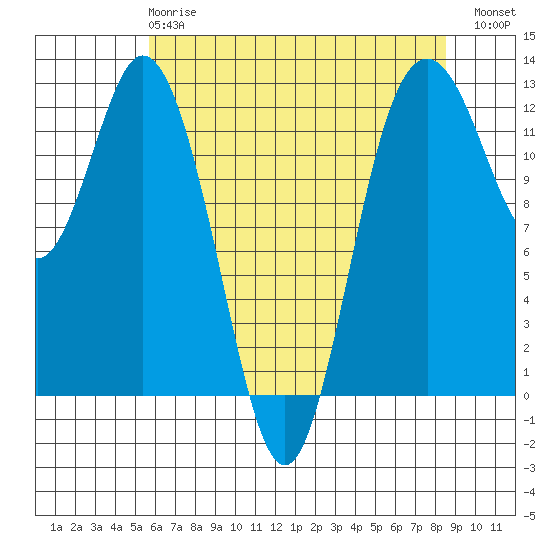 Von Geldern Cove tide chart for Wednesday, May 8, 2024