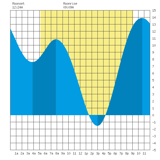 Von Geldern Cove tide chart for Monday, June 10, 2024