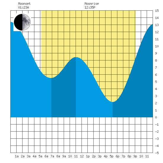 Von Geldern Cove tide chart for Thursday, June 13, 2024