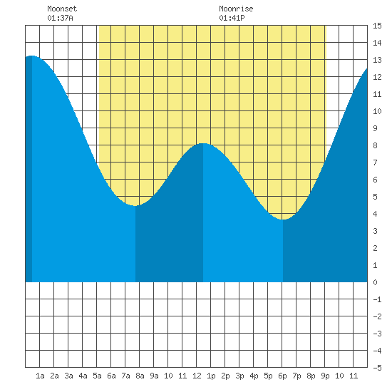 Von Geldern Cove tide chart for Friday, June 14, 2024