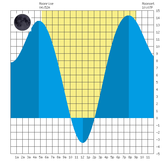Von Geldern Cove tide chart for Thursday, June 6, 2024