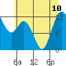 Von Geldern Cove tide chart for Wednesday, July 10, 2024