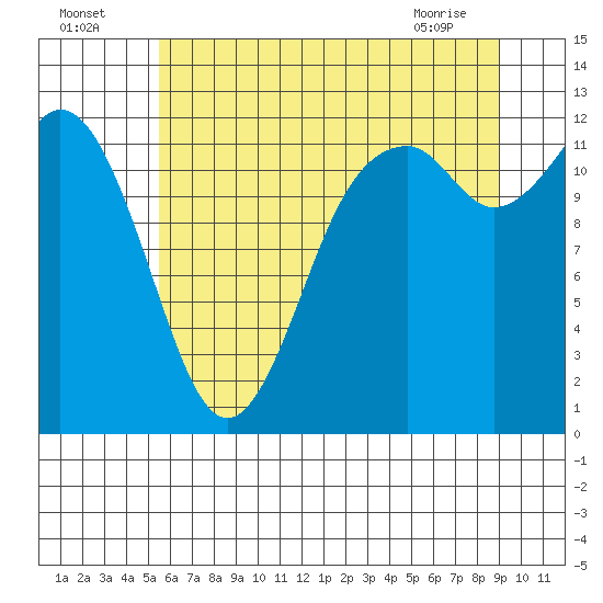 Von Geldern Cove tide chart for Tuesday, July 16, 2024