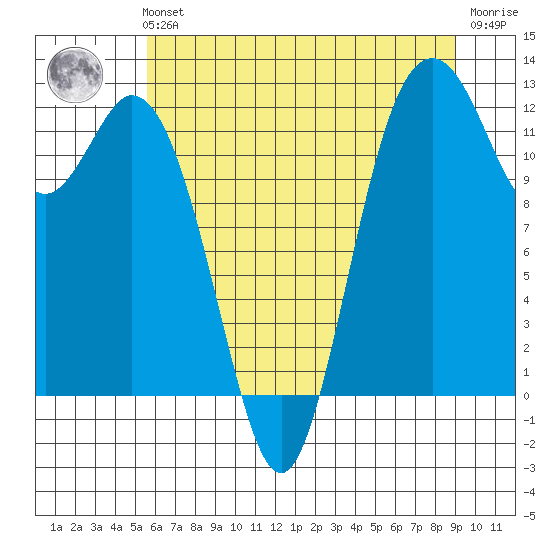 Von Geldern Cove tide chart for Sunday, July 21, 2024
