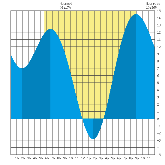 Von Geldern Cove tide chart for Tuesday, July 23, 2024