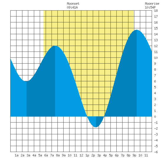 Von Geldern Cove tide chart for Wednesday, July 24, 2024