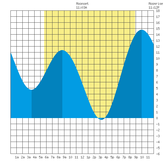 Von Geldern Cove tide chart for Thursday, July 25, 2024