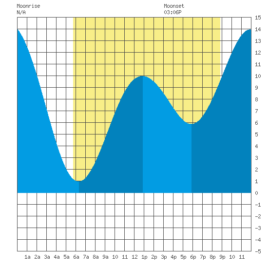 Von Geldern Cove tide chart for Sunday, July 28, 2024