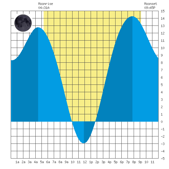 Von Geldern Cove tide chart for Friday, July 5, 2024