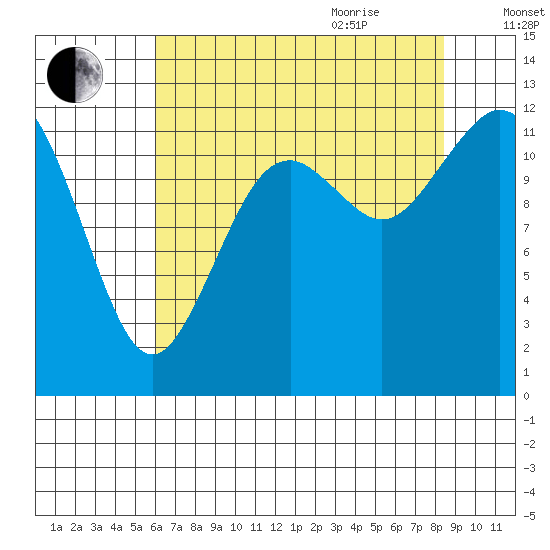 Von Geldern Cove tide chart for Monday, August 12, 2024