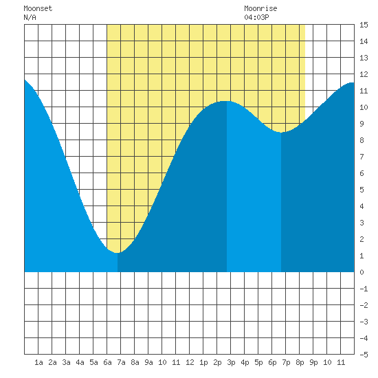 Von Geldern Cove tide chart for Tuesday, August 13, 2024