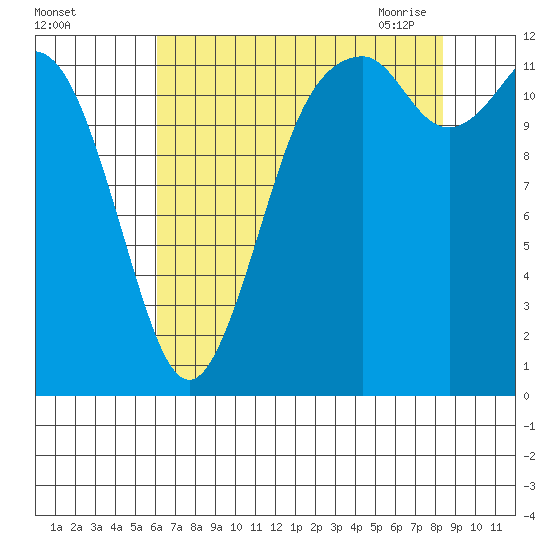 Von Geldern Cove tide chart for Wednesday, August 14, 2024