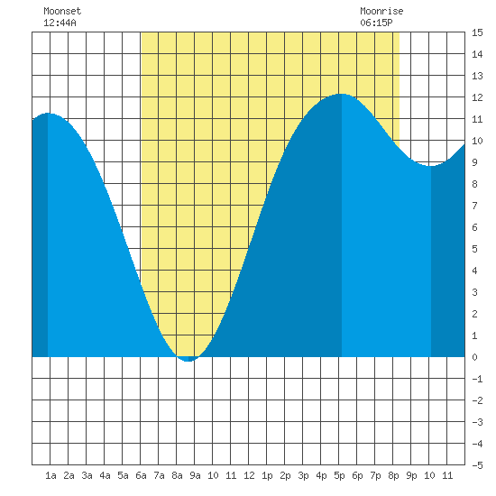 Von Geldern Cove tide chart for Thursday, August 15, 2024