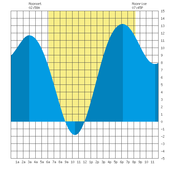 Von Geldern Cove tide chart for Saturday, August 17, 2024
