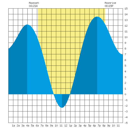 Von Geldern Cove tide chart for Sunday, August 18, 2024