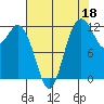 Von Geldern Cove tide chart for Sunday, August 18, 2024