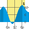 Von Geldern Cove tide chart for Thursday, August 1, 2024