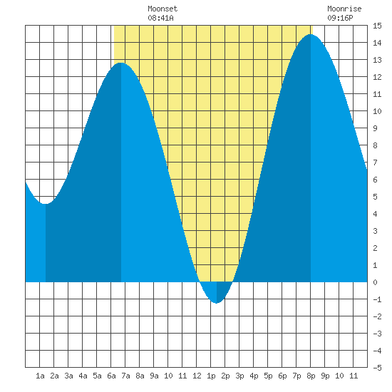 Von Geldern Cove tide chart for Wednesday, August 21, 2024