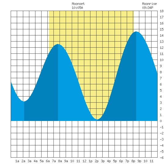 Von Geldern Cove tide chart for Thursday, August 22, 2024