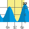 Von Geldern Cove tide chart for Thursday, August 22, 2024