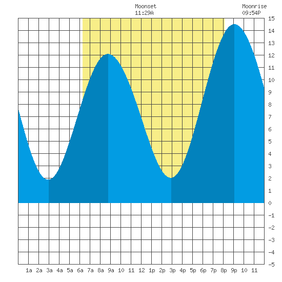 Von Geldern Cove tide chart for Friday, August 23, 2024