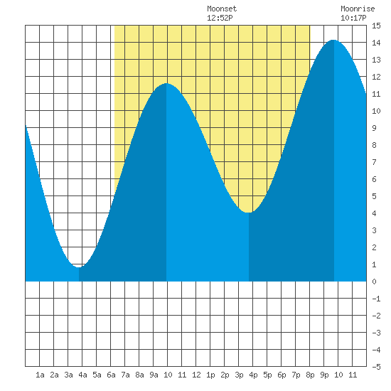 Von Geldern Cove tide chart for Saturday, August 24, 2024
